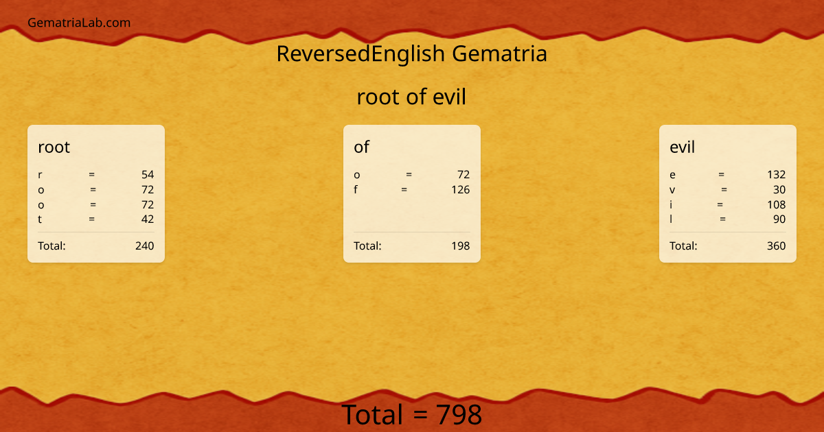 root of evil in reversedEnglish Gematria